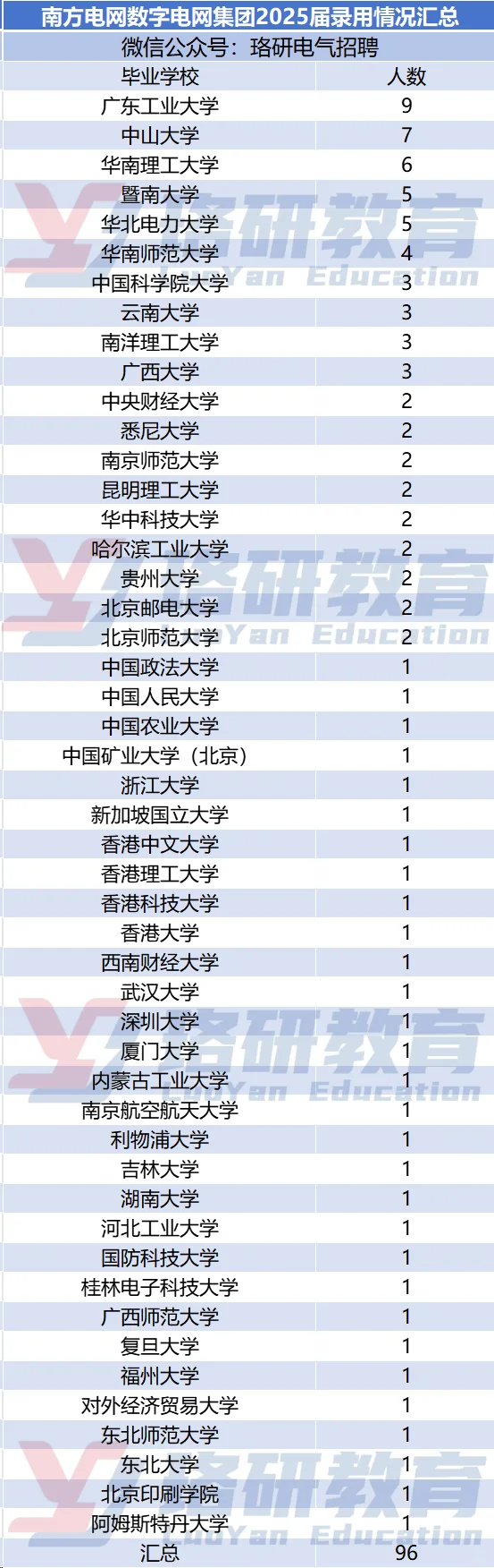 南网录取名单公示