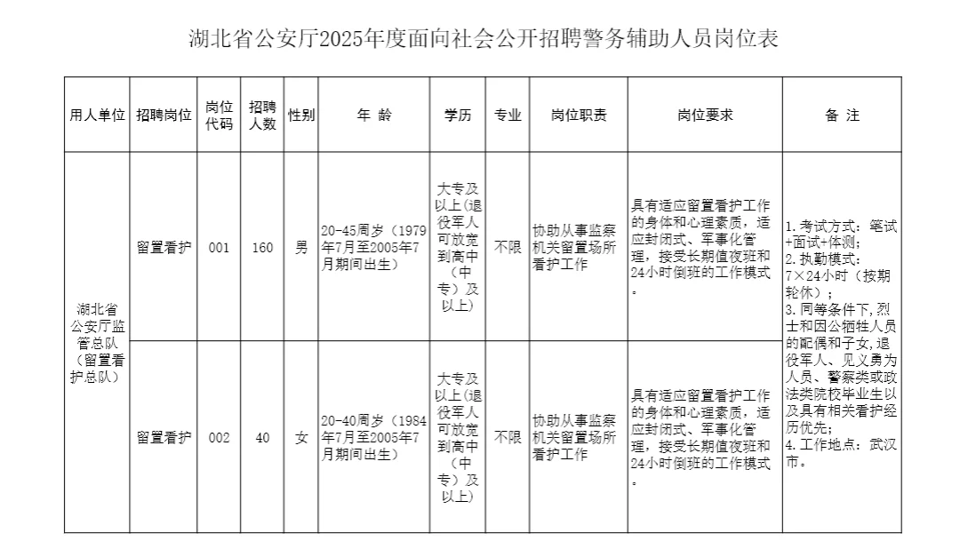 湖北省公安厅招聘辅警200人?