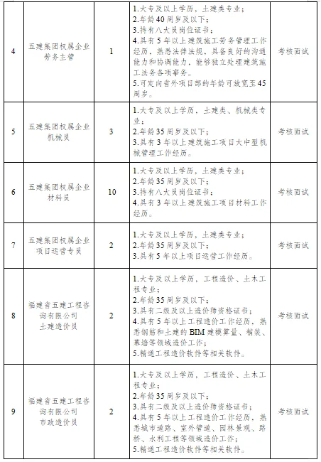 招聘项目制36人!福建省五建建设集团