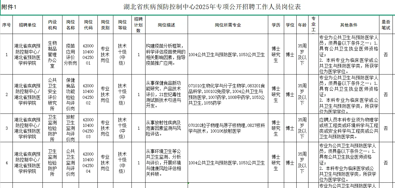 2025湖北省疾病预防控制中心招聘8人公告