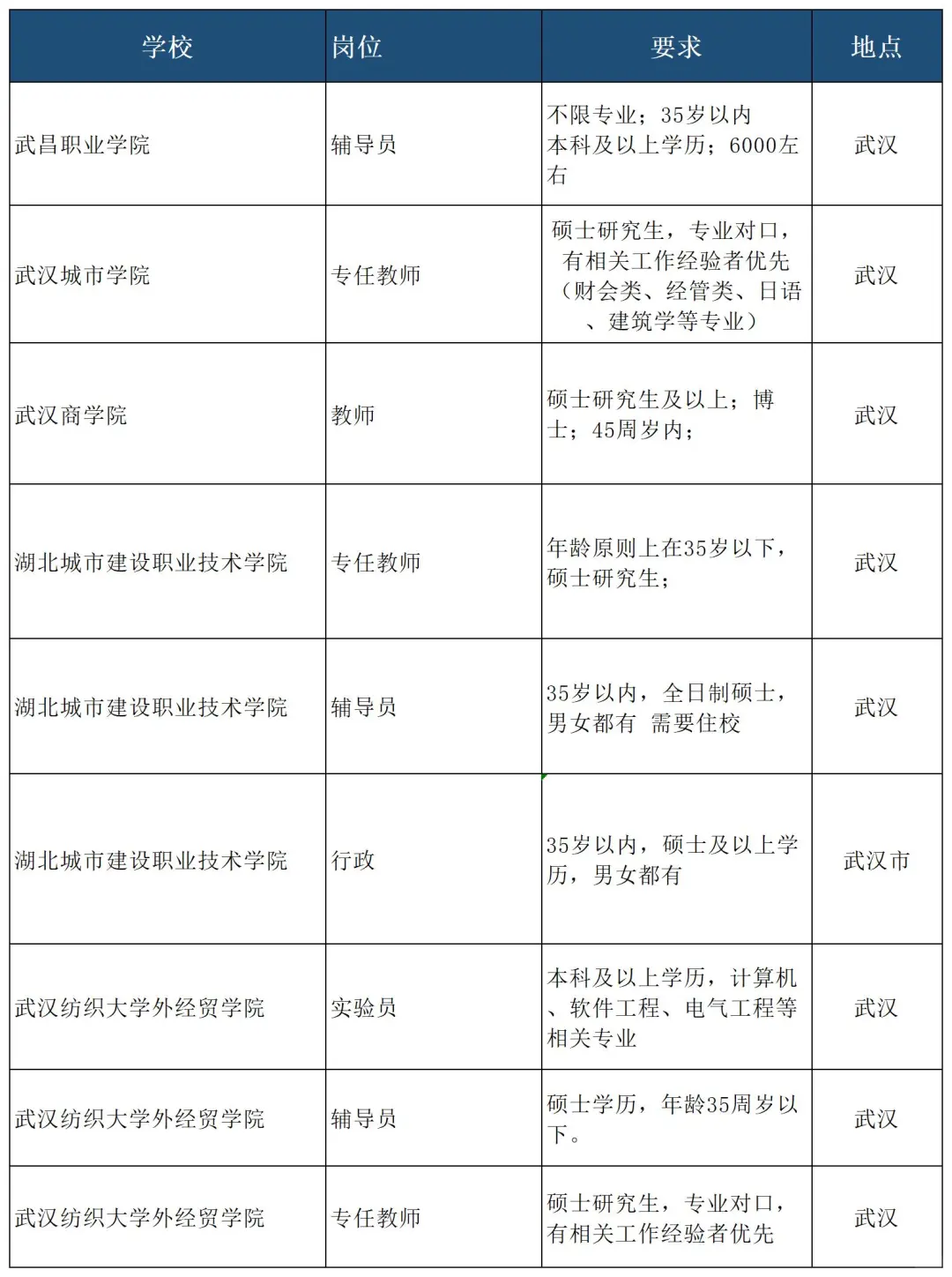 湖北武汉出了!!要求真的低了不少!!