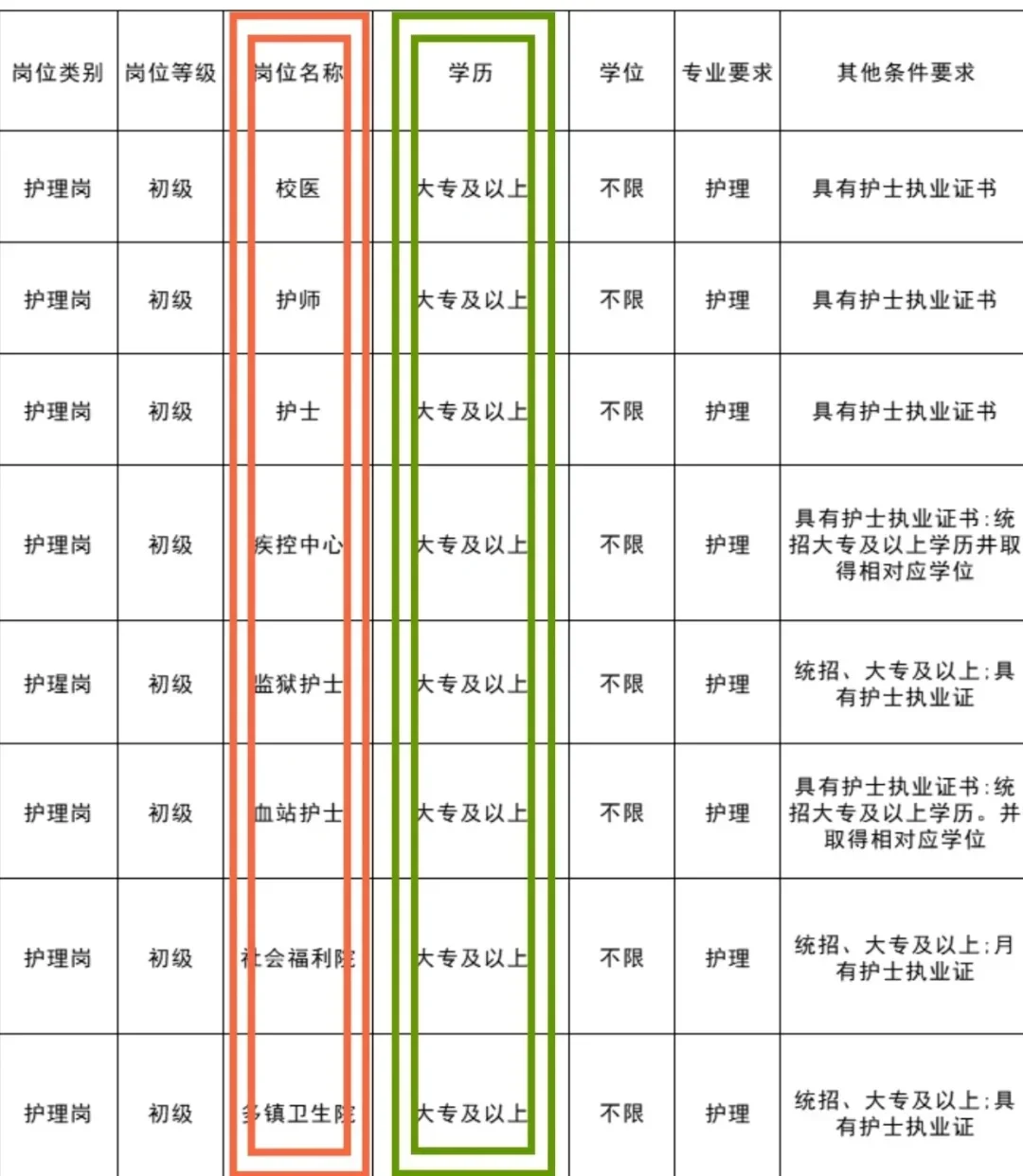 7月6日护理编,招聘岗位(校医 疾控中心