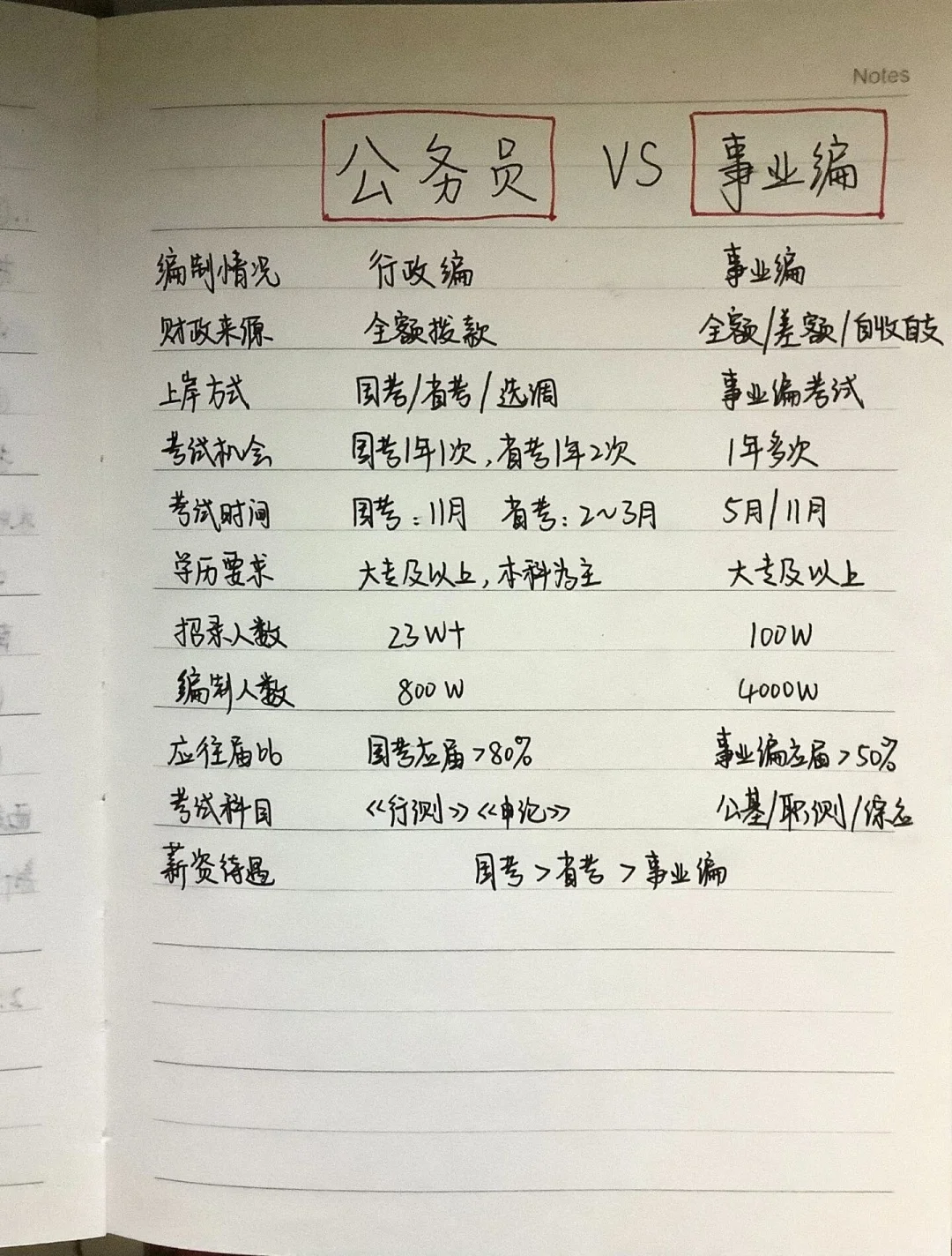 考公考编不要傻傻分不清楚?