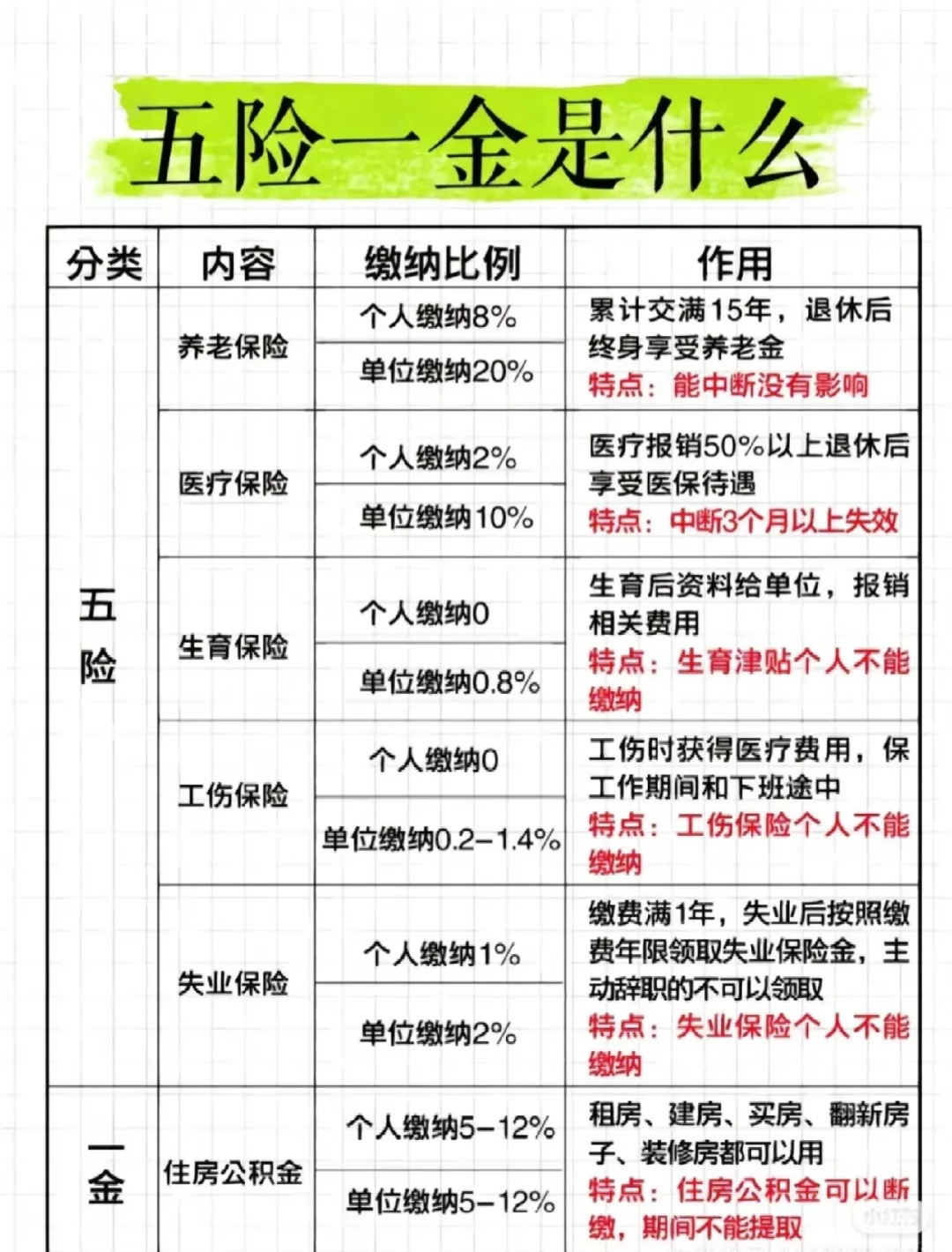 来聊聊五险一金，先收藏！