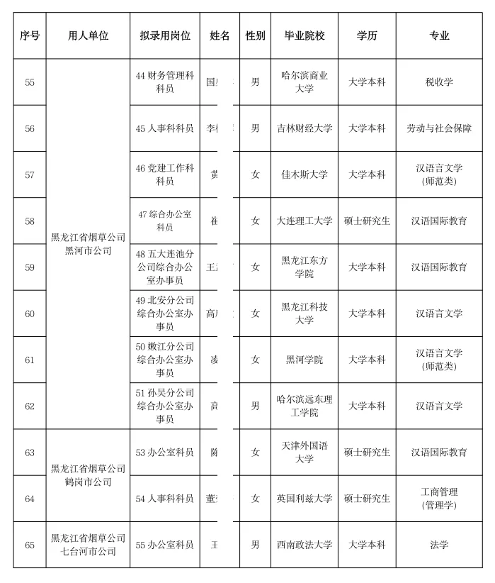黑龙江烟草录用名单(含毕业院校+专业)