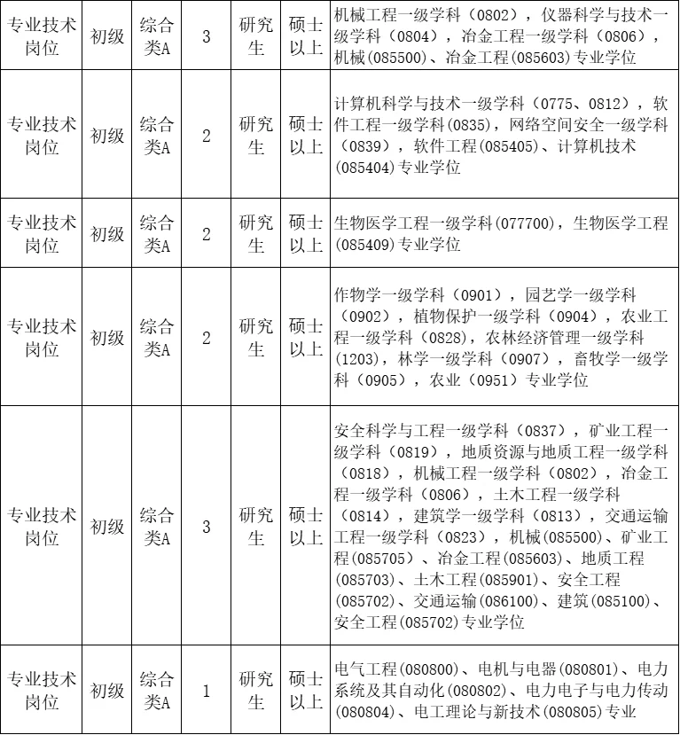 山东人才引进要这么多人,免笔试,硕士来