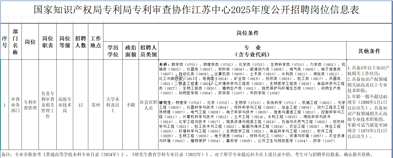 国家知产ju招聘12人