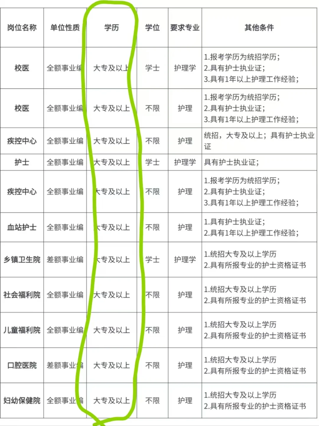 7月10日护理事业编招聘岗位(血站 校医 社