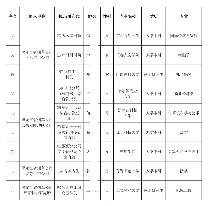 黑龙江烟草录用名单(含毕业院校+专业)