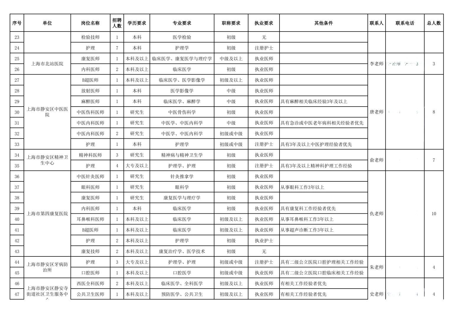 招141人!上海社区医院:15-30万