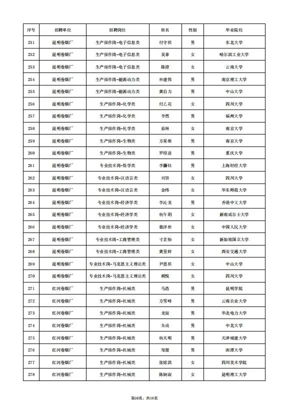 云南中烟录取名单