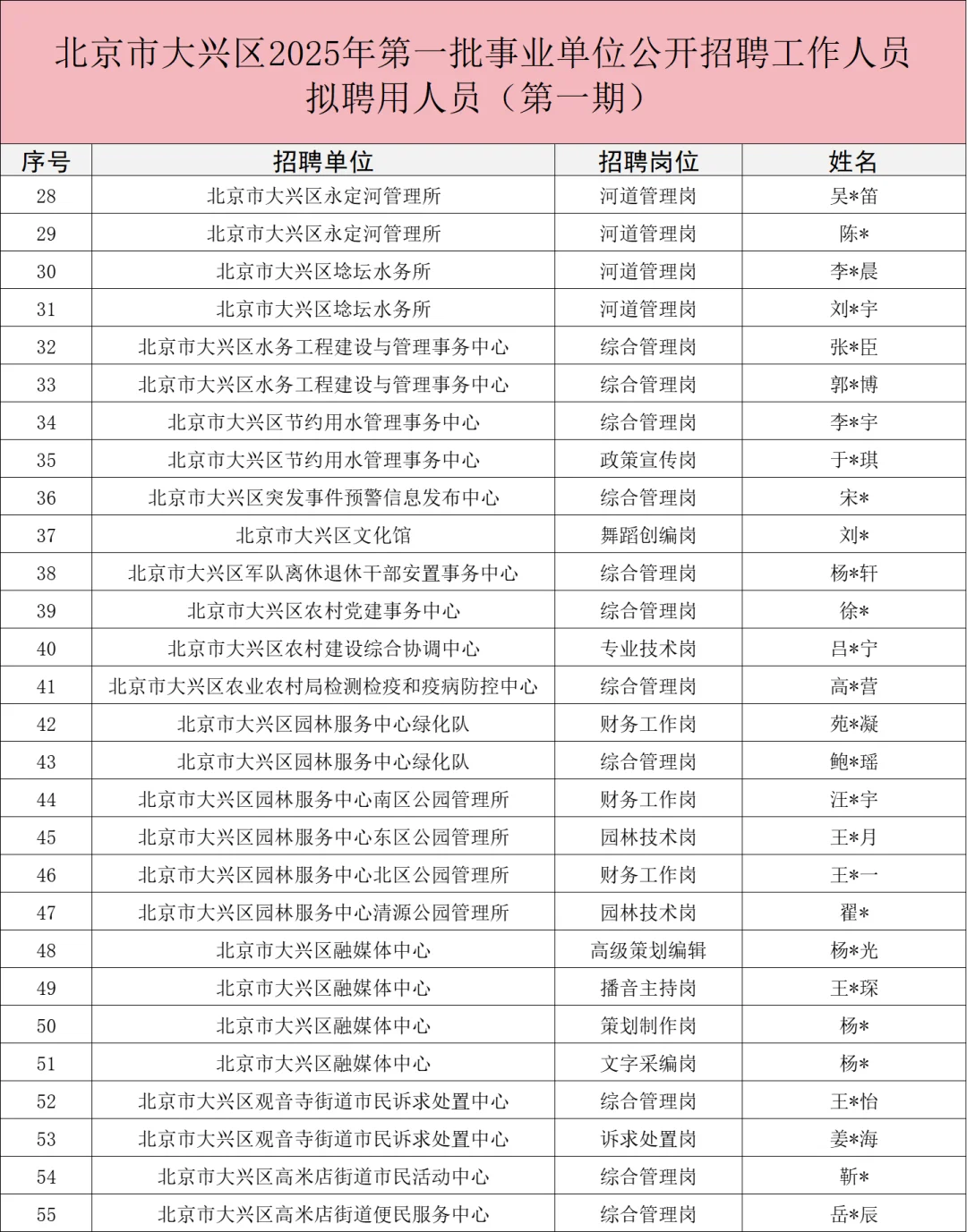 2025北京大兴事业单位拟录用人员公示!?
