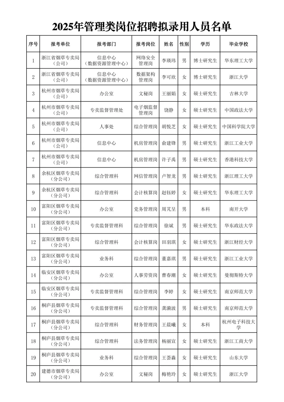 浙江烟草2025录取名单