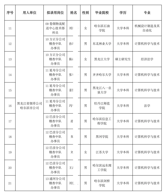 黑龙江烟草录用名单(含毕业院校+专业)