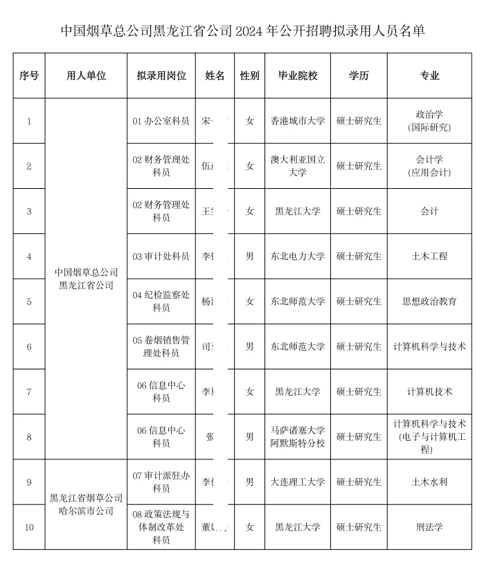 黑龙江烟草录用名单(含毕业院校+专业)