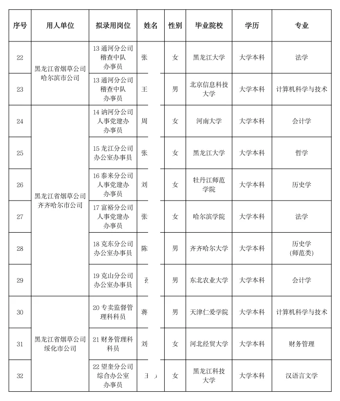 黑龙江烟草录用名单(含毕业院校+专业)