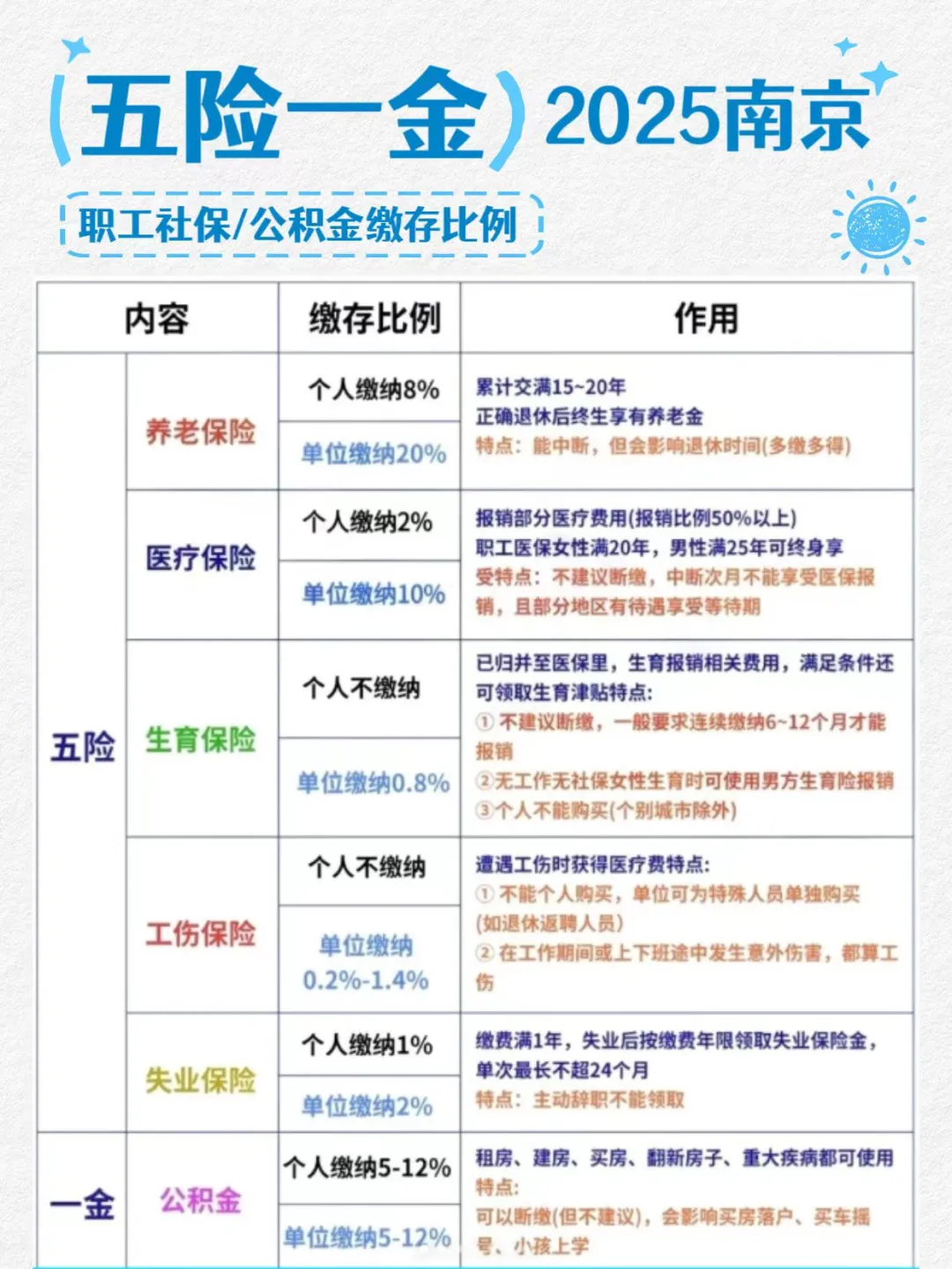 五险一金超全科普，职场人必备知识！