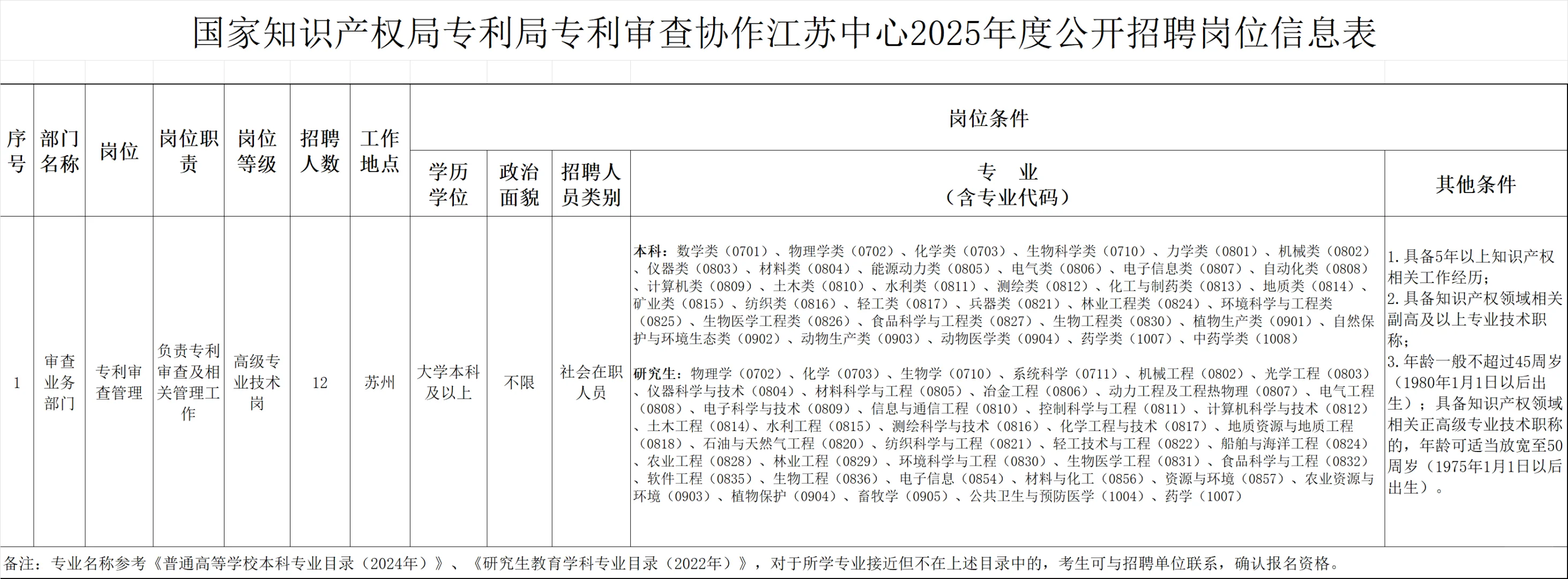 国家知识产权局专利审查江苏中心招聘12人