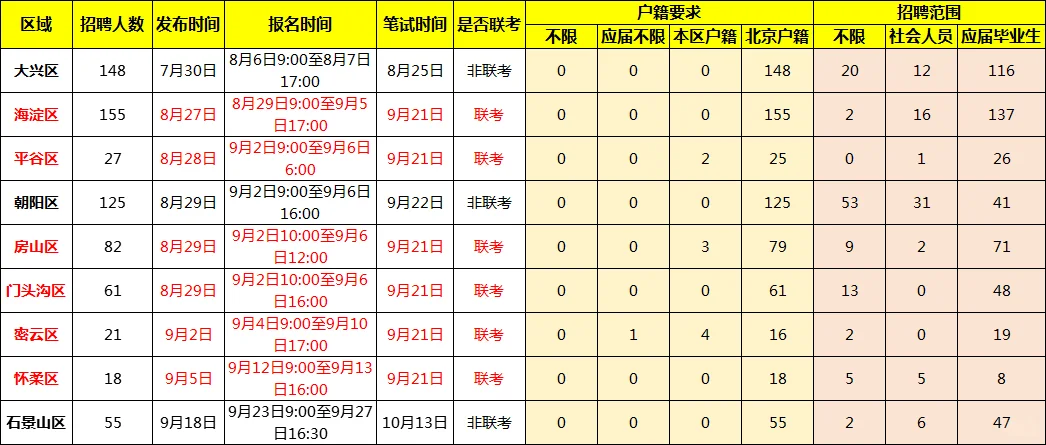 必看:北京下半年事业单位招聘条件详情表