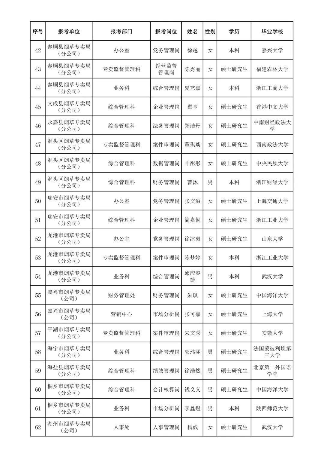 浙江烟草2025录取名单