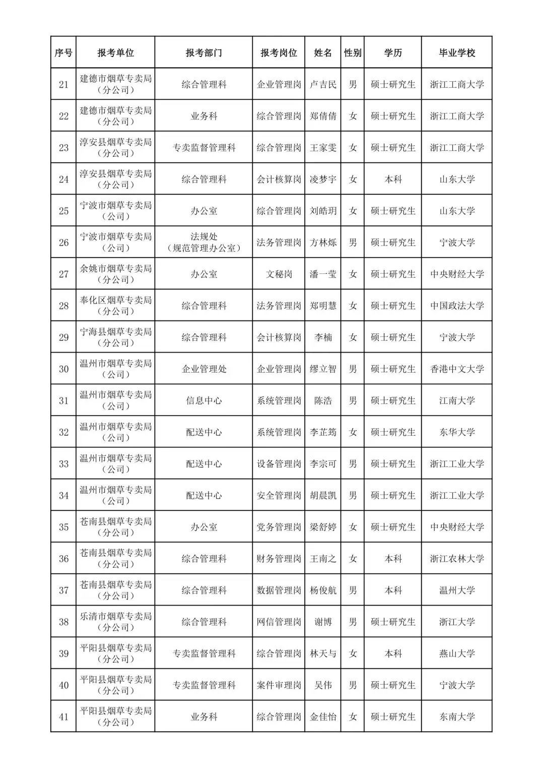 浙江烟草2025录取名单
