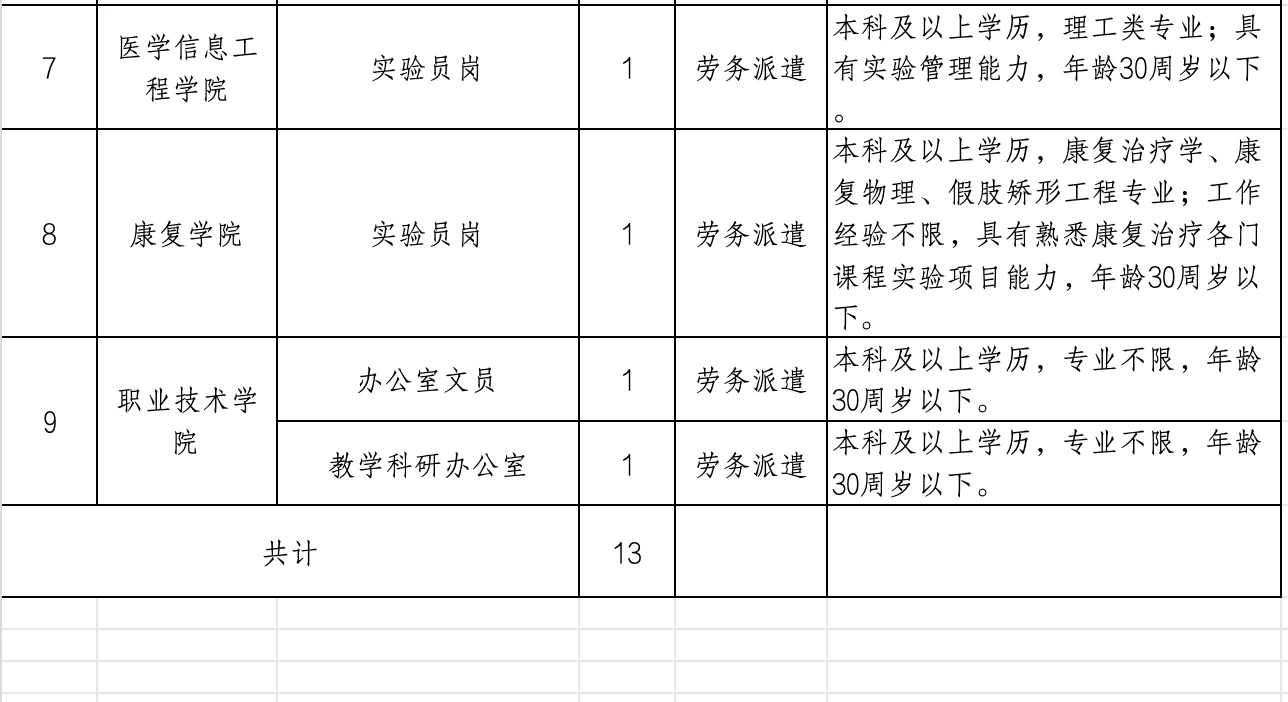 赣南医科大学劳务派遣招录13人（需本校毕业）