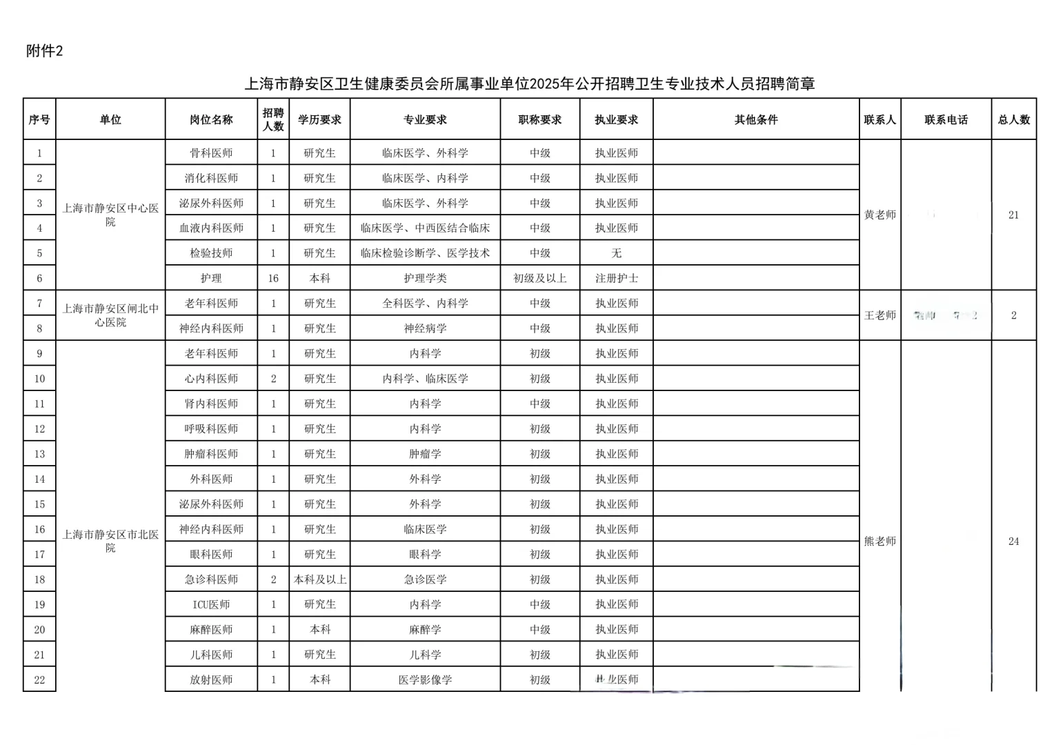 招141人!上海社区医院:15-30万