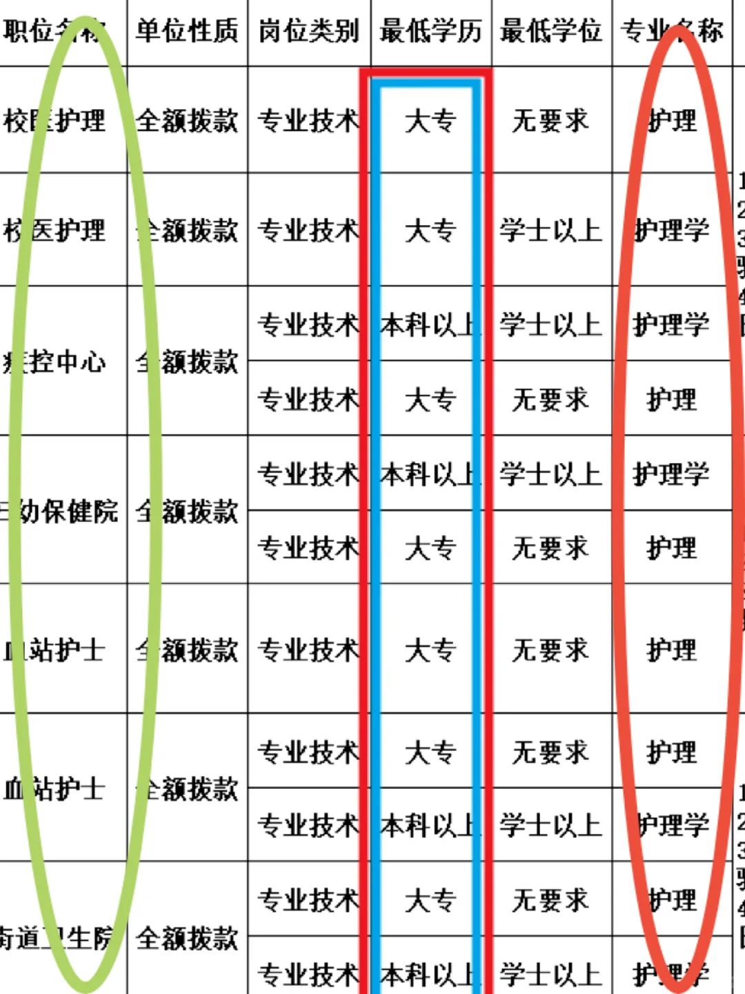 护理专业，2025真的赢麻了！