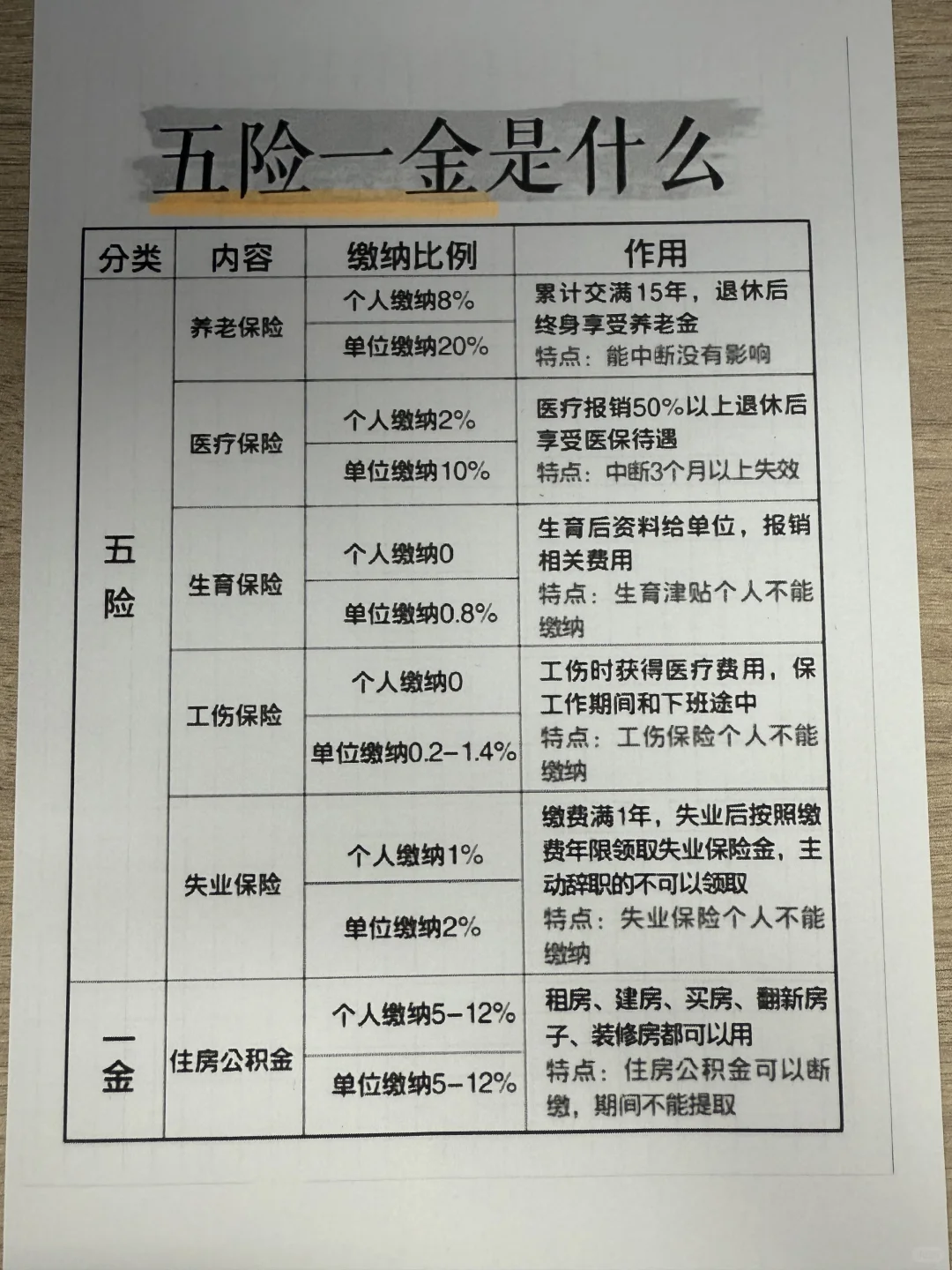 终于有人说清楚什么是五险一金了!
