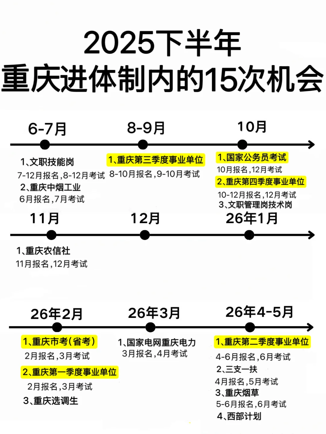 下半年，姐要考开始重庆巡考了！
