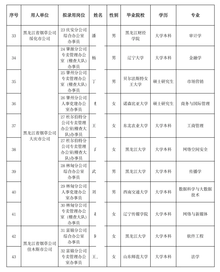 黑龙江烟草录用名单(含毕业院校+专业)