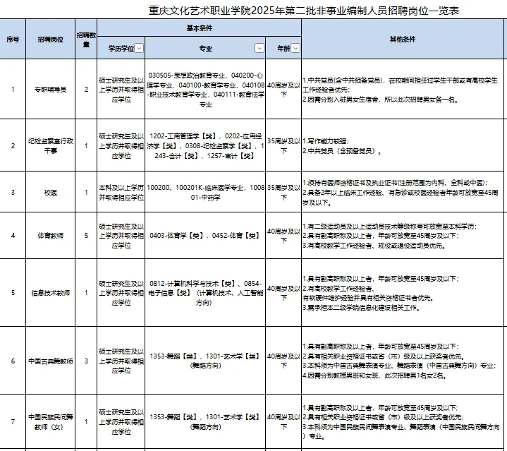 2025年重庆文化艺术职业学院招聘91人