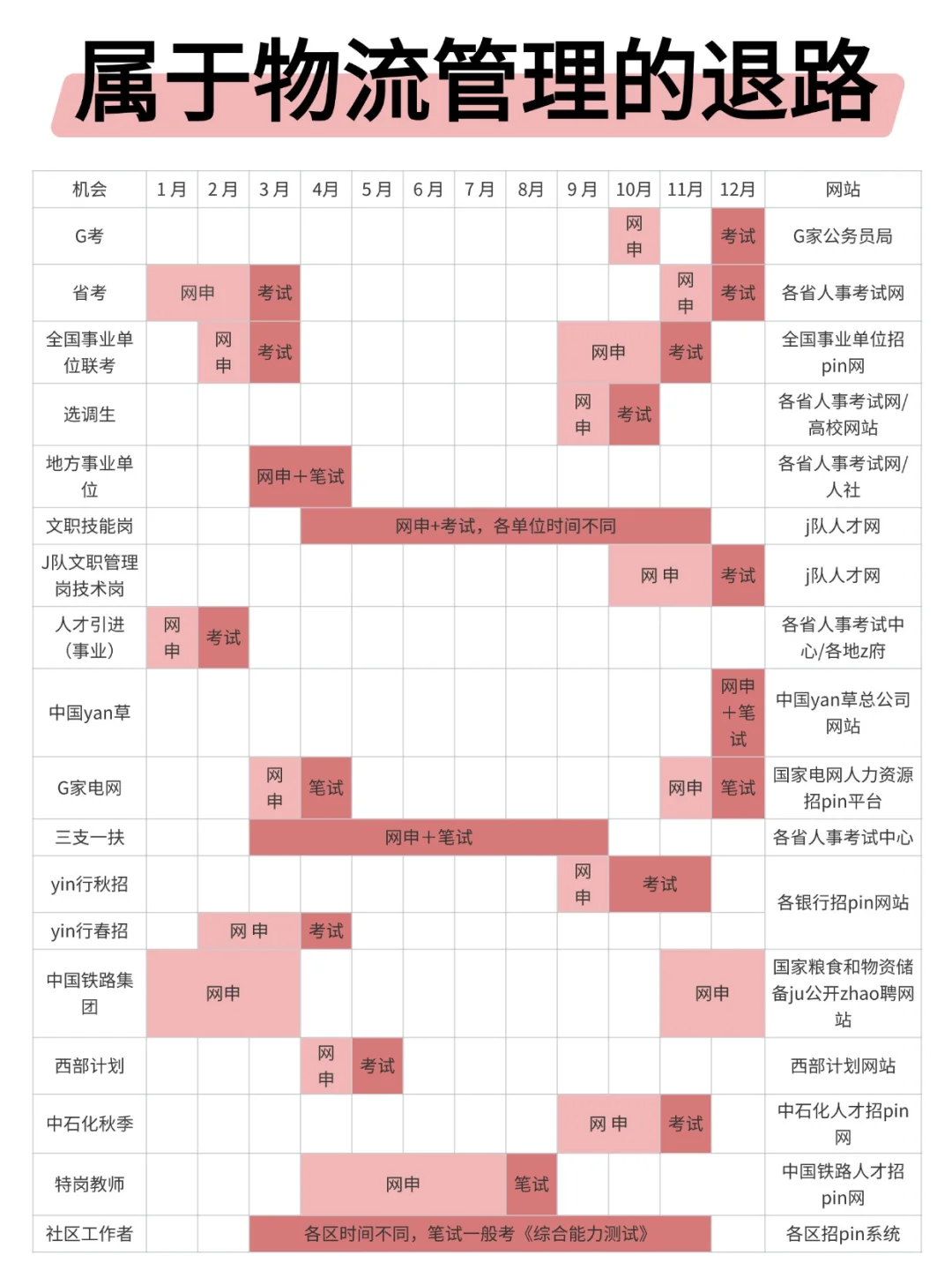 属于物流管理的所有退路来啦!!