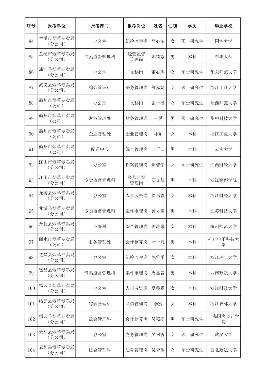 浙江烟草2025录取名单