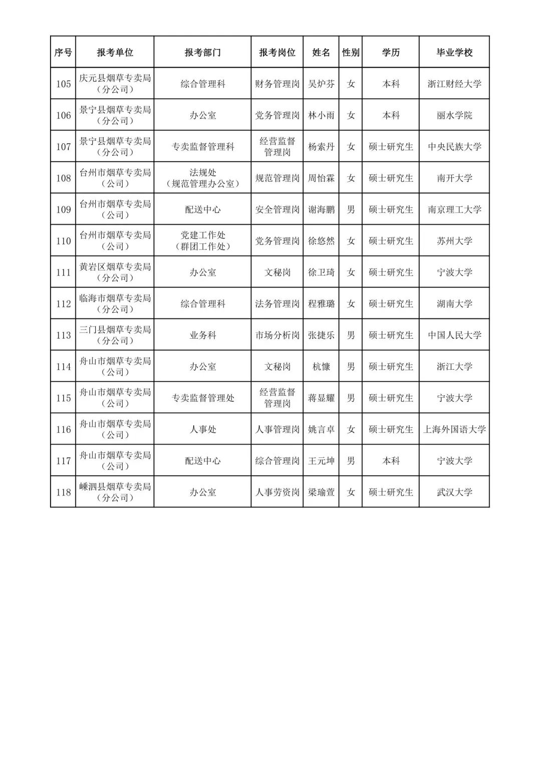 浙江烟草2025录取名单