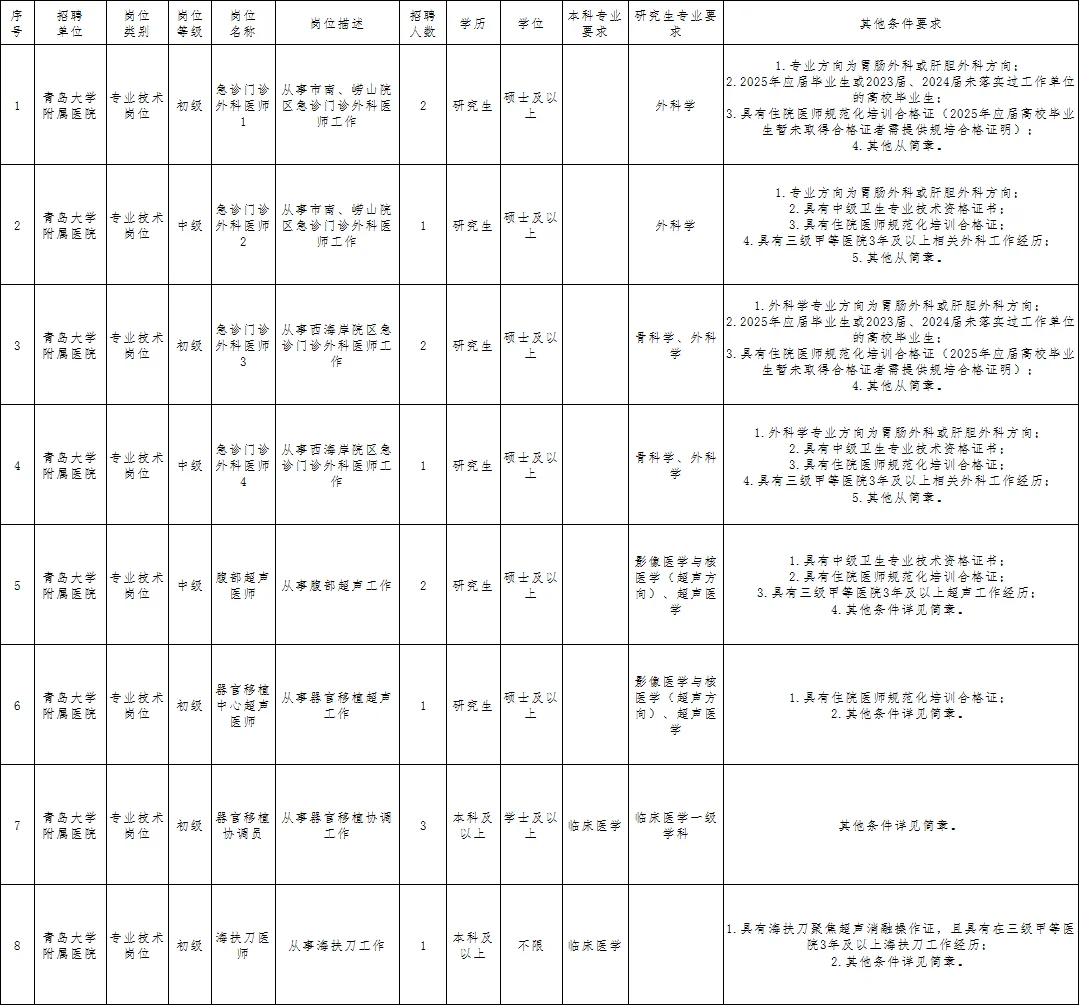 青岛大学附属医院招聘
