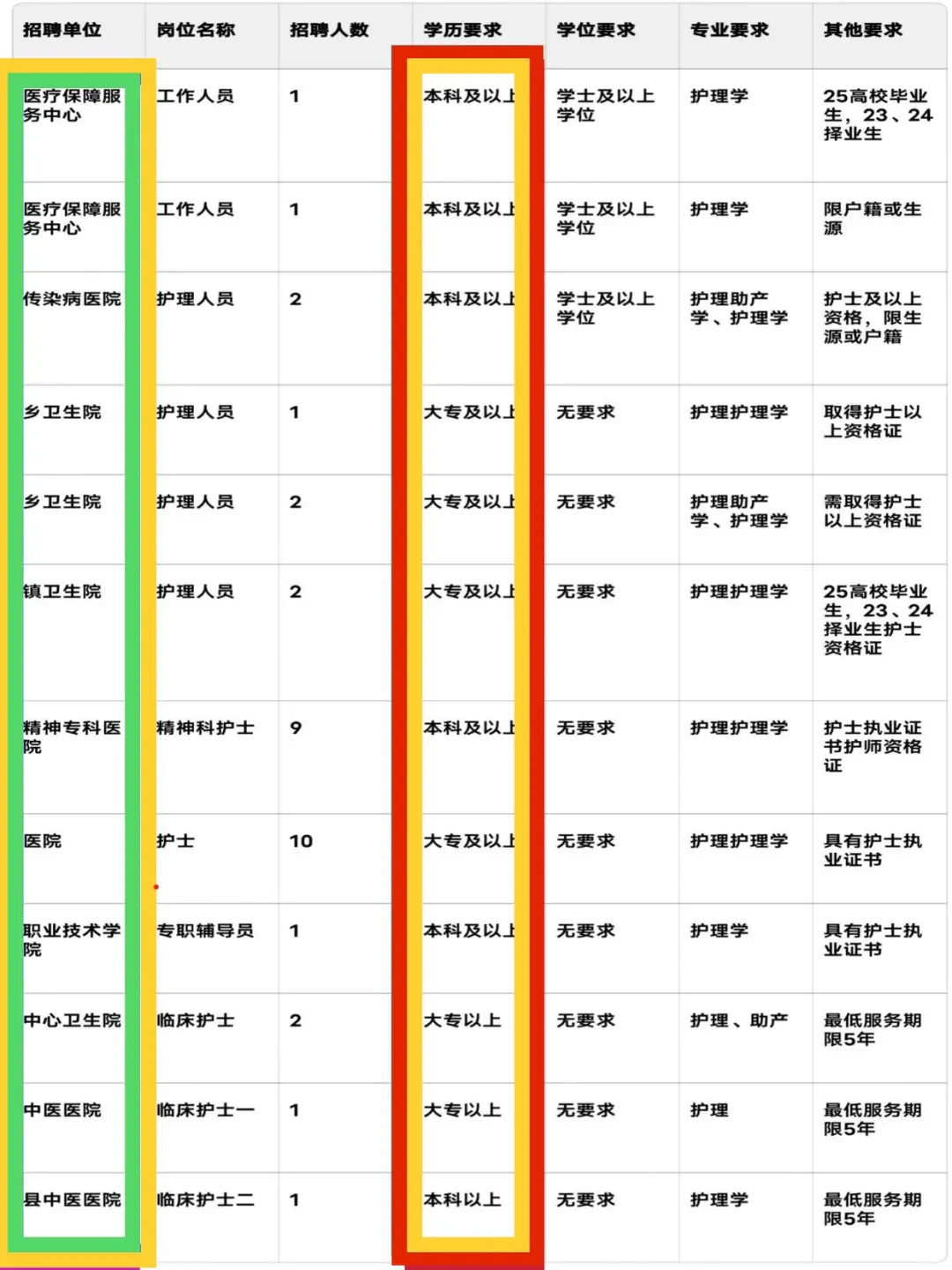 7月10护理编制招聘岗位(医院 卫生院 医保局