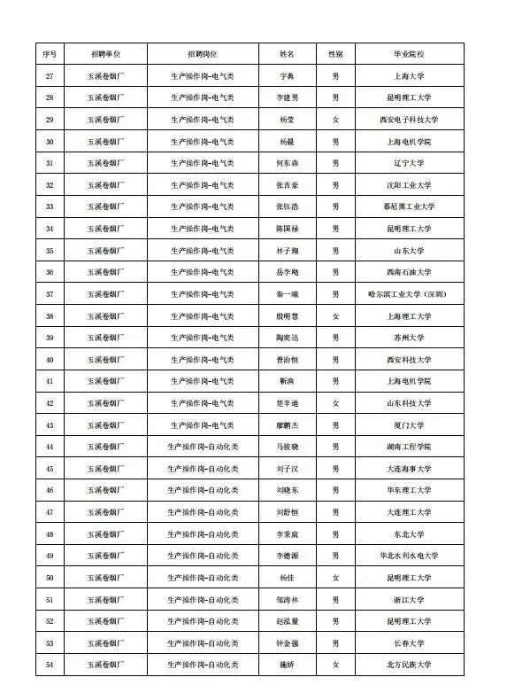云南中烟录取名单
