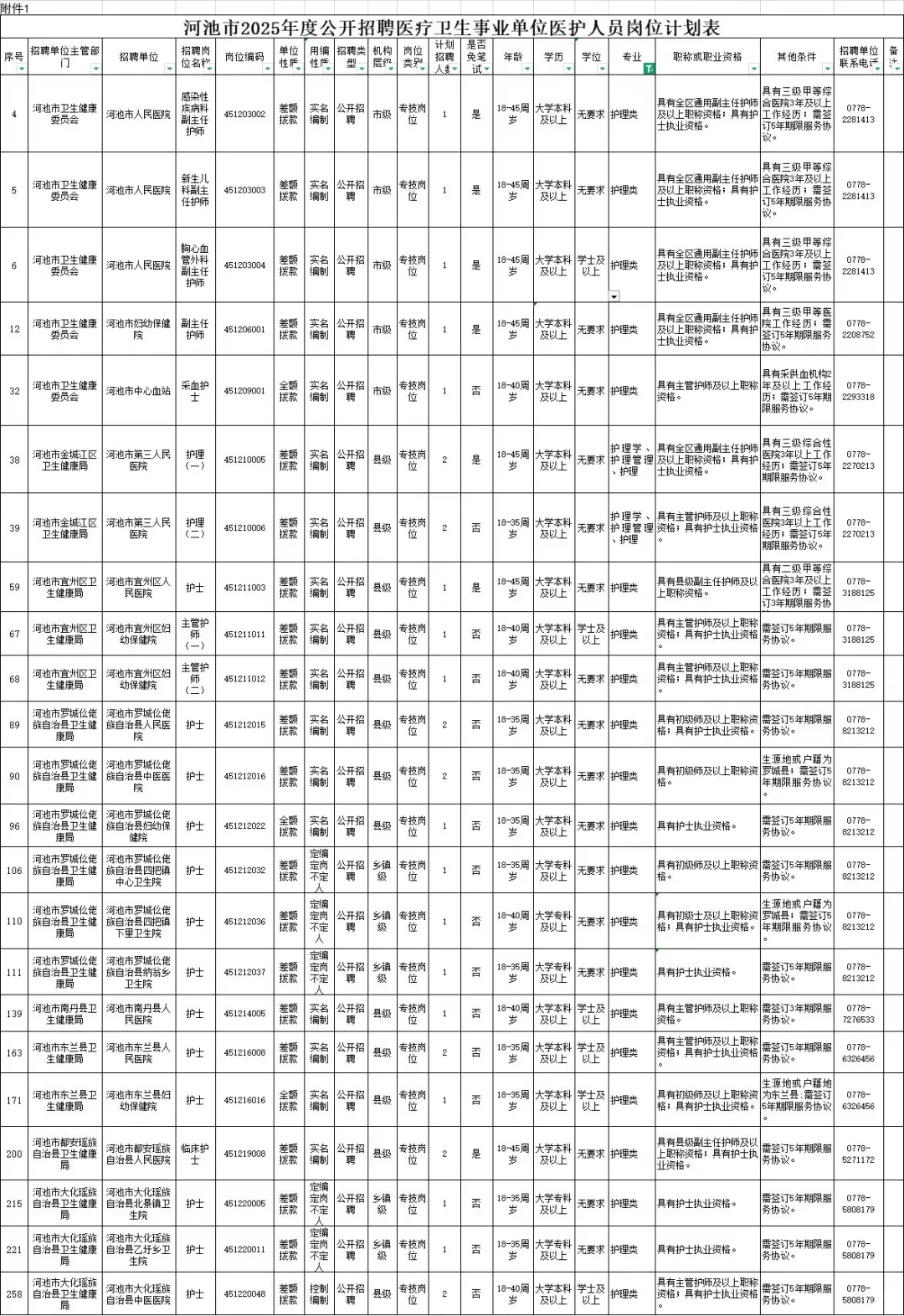 广西河池25下半年护理事业编招聘