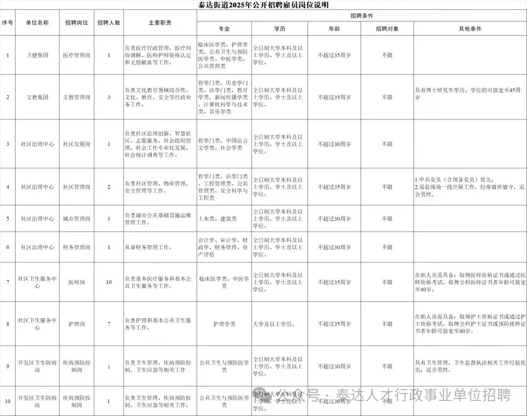 ⭕️护理7人-待遇好滨海社区招聘啦❗️
