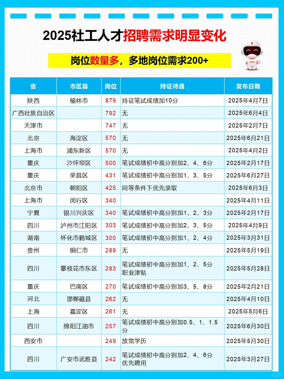 2025社区招聘变化:岗位需求增大年龄也放宽