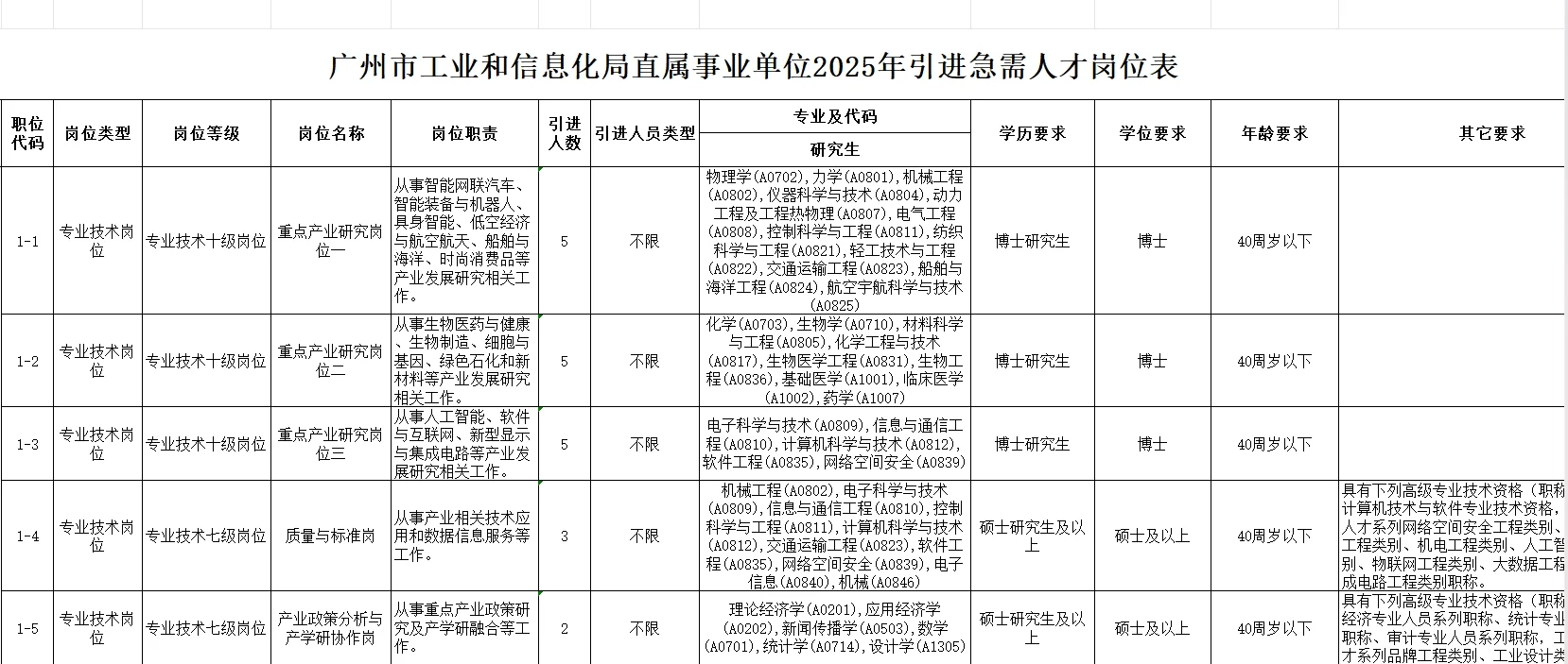 广州市工业和信息化局直属事业单位招聘20人