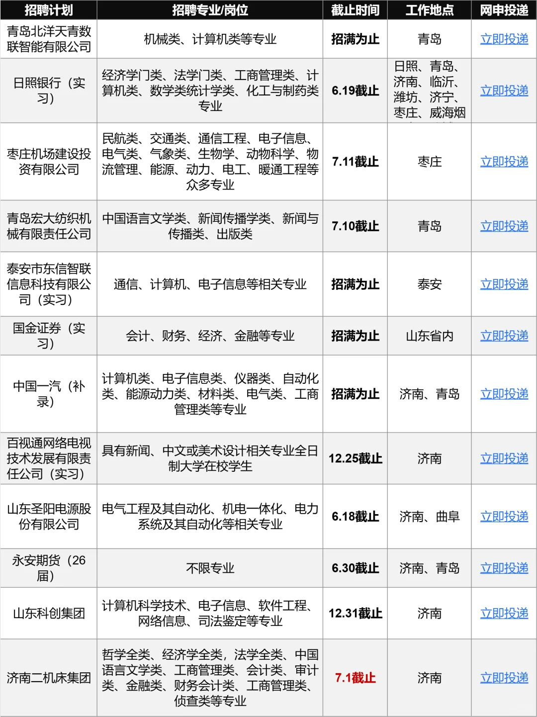 6.18 山东国企近期新开,先投免笔试的✅