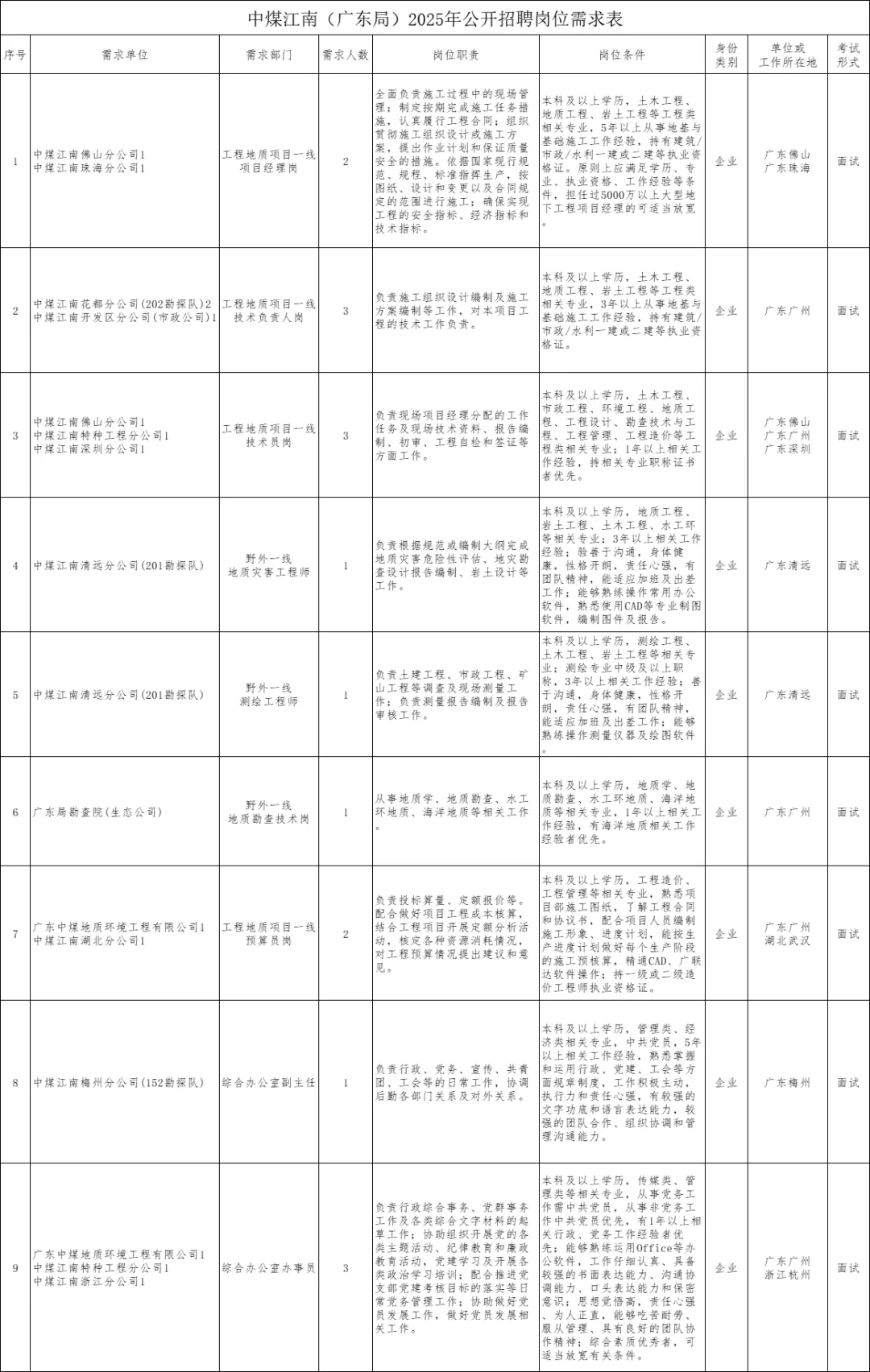 仅面试！中煤江南（广东局）招聘17人