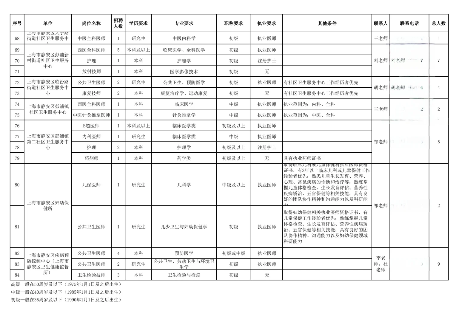 招141人!上海社区医院:15-30万