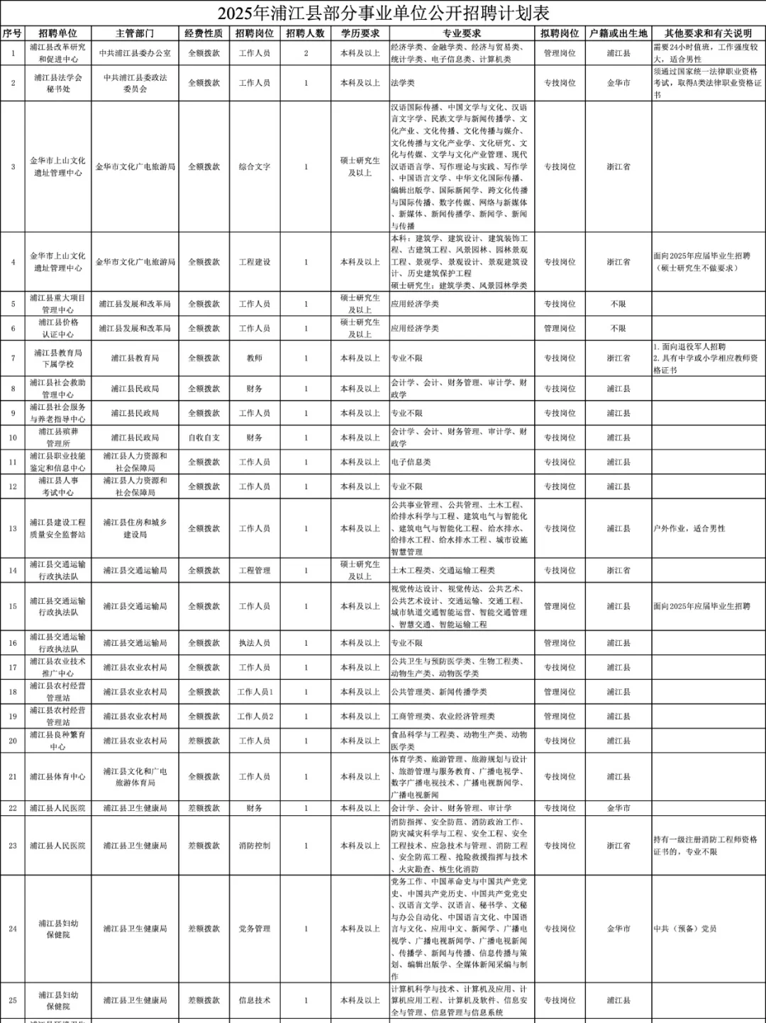 事业编！7月5日笔试！浙江事业单位新招46人