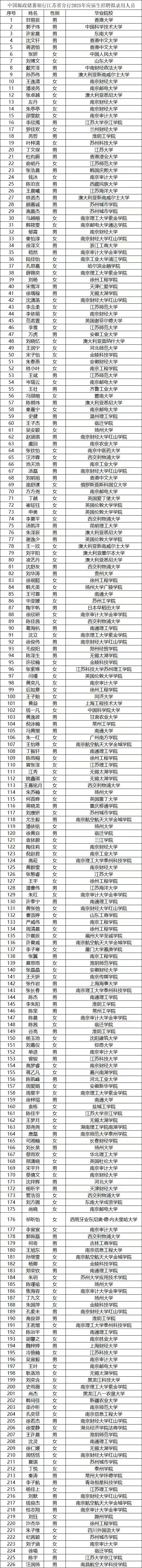 邮储银行江苏省分行2025年届录取公示第一批