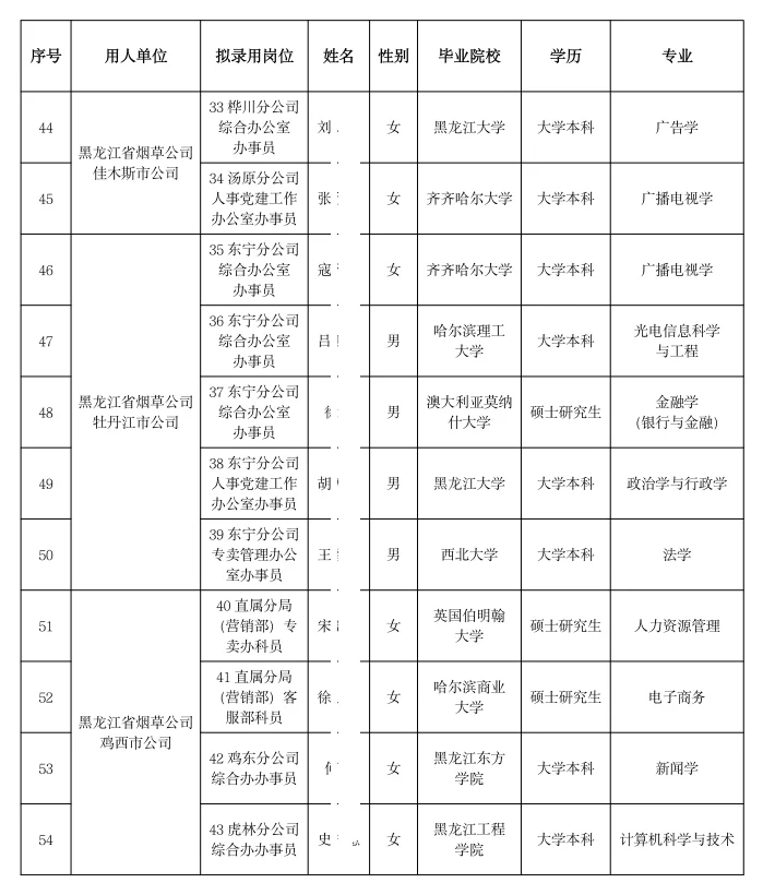 黑龙江烟草录用名单(含毕业院校+专业)