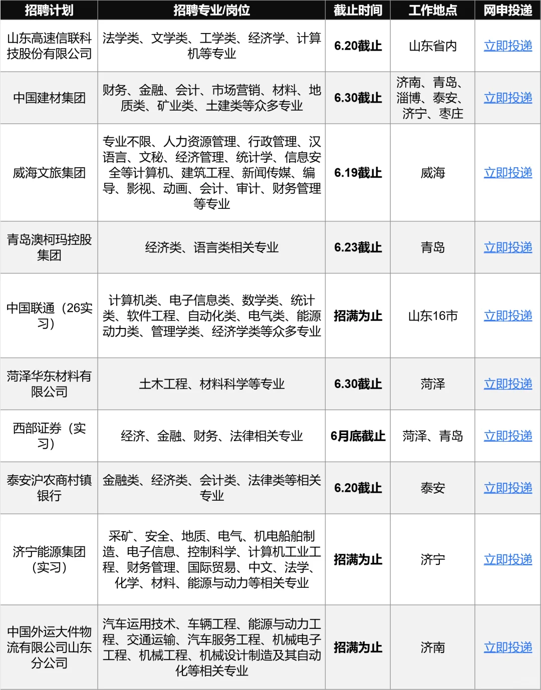 6.18 山东国企近期新开,先投免笔试的✅