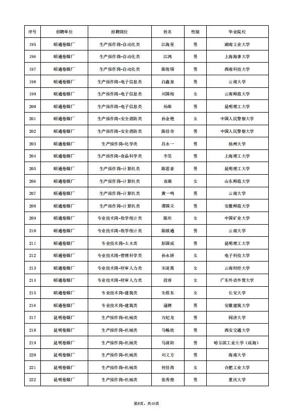 云南中烟录取名单